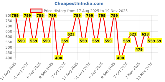myntra.com R&B Boys Pack Of 3 Printed Round Neck T-shirts r&b Price History Graph from 17 Aug 2025 to 18 Nov 2025
