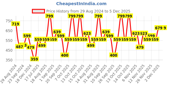 myntra.com R&B Boys Pack of 3 Round Neck Short Sleeves Graphic Printed Cotton T-shirt r&b Price History Graph from 29 Aug 2024 to 5 Dec 2025
