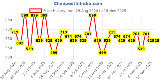 myntra.com R&B Boys Pack Of 3 Typography  Printed T-shirt r&b Price History Graph from 29 Aug 2024 to 18 Nov 2025