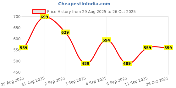 myntra.com R&B Boys Polo Collar Solid Cotton T-shirt r&b Price History Graph from 29 Aug 2025 to 26 Oct 2025