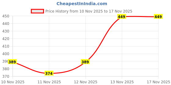 myntra.com R&B Boys Polo Collar T-shirt r&b Price History Graph from 10 Nov 2025 to 17 Nov 2025