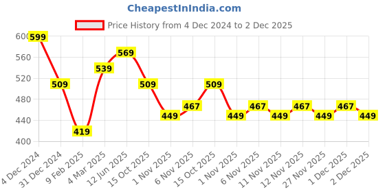 myntra.com R&B Boys Printed Applique T-shirt r&b Price History Graph from 4 Dec 2024 to 2 Dec 2025