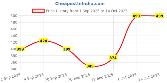 myntra.com R&B Boys Printed Applique T-shirt r&b Price History Graph from 1 Sep 2025 to 13 Oct 2025