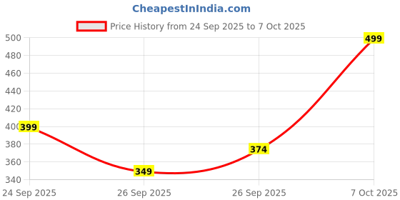 myntra.com R&B Boys Printed Applique T-shirt r&b Price History Graph from 24 Sep 2025 to 7 Oct 2025