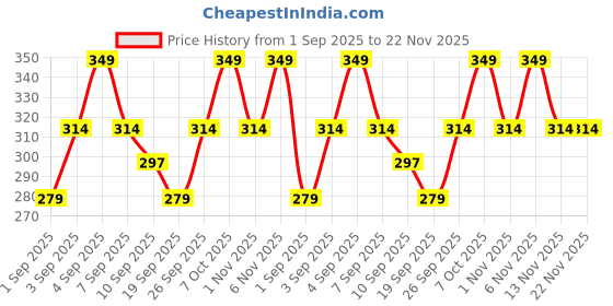 myntra.com R&B Boys Printed Applique T-shirt r&b Price History Graph from 1 Sep 2025 to 22 Nov 2025