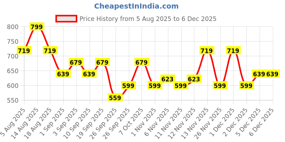 myntra.com R&B Boys Printed Casual Shirt r&b Price History Graph from 5 Aug 2025 to 4 Dec 2025