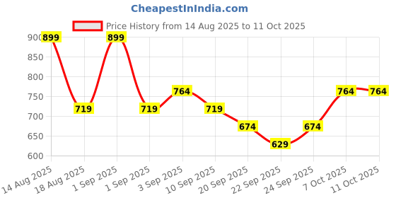myntra.com R&B Boys Printed Cotton Dungaree With T-Shirt r&b Price History Graph from 14 Aug 2025 to 10 Oct 2025
