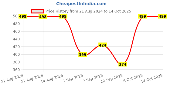 myntra.com R&B Boys Printed Cotton Joggers r&b Price History Graph from 21 Aug 2024 to 14 Oct 2025