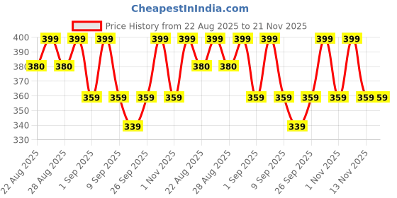 myntra.com R&B Boys Printed Cotton Mid Rise Joggers r&b Price History Graph from 22 Aug 2025 to 20 Nov 2025
