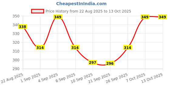 myntra.com R&B Boys Printed Cotton Shorts r&b Price History Graph from 22 Aug 2025 to 12 Oct 2025