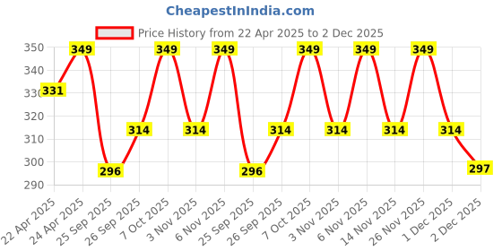 myntra.com R&B Boys Printed Cotton Shorts r&b Price History Graph from 22 Apr 2025 to 2 Dec 2025