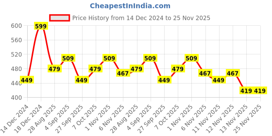 myntra.com R&B Boys Printed Cotton Sweatshirt r&b Price History Graph from 14 Dec 2024 to 24 Nov 2025