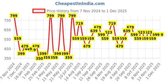 myntra.com R&B Boys Printed Cotton Sweatshirt r&b Price History Graph from 7 Nov 2024 to 30 Nov 2025