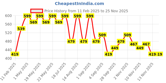 myntra.com R&B Boys Printed Cotton Sweatshirt r&b Price History Graph from 11 Feb 2025 to 24 Nov 2025