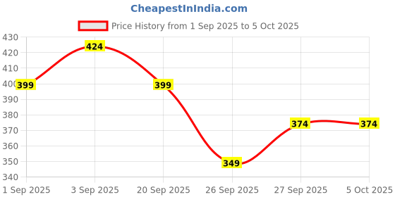 myntra.com R&B Boys Printed Cotton T-shirt r&b Price History Graph from 1 Sep 2025 to 4 Oct 2025