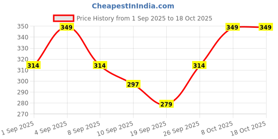 myntra.com R&B Boys Printed Cotton T-shirt r&b Price History Graph from 1 Sep 2025 to 18 Oct 2025
