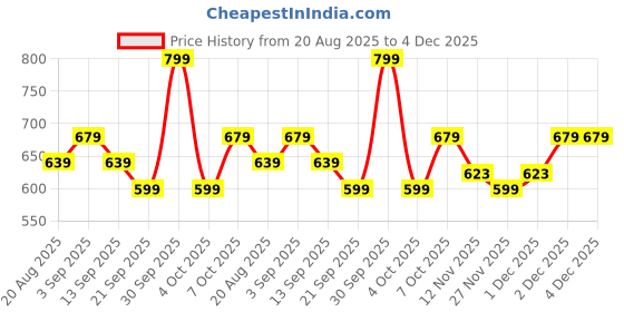 myntra.com R&B Boys Printed Cotton T-shirt With Lounge Pant Night Suit r&b Price History Graph from 20 Aug 2025 to 4 Dec 2025