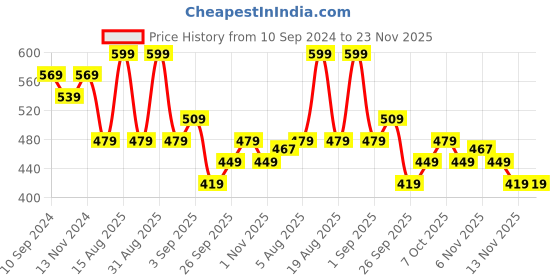 myntra.com R&B Boys Printed Graphic Sweatshirt r&b Price History Graph from 10 Sep 2024 to 23 Nov 2025