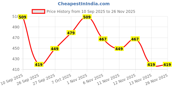 myntra.com R&B Boys Printed Hooded Cotton Sweatshirt r&b Price History Graph from 10 Sep 2025 to 24 Nov 2025