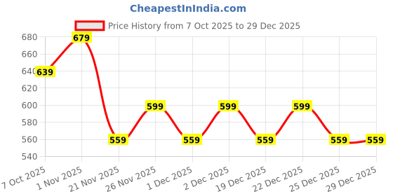 myntra.com R&B Boys Printed Hooded Cotton Sweatshirt r&b Price History Graph from 7 Oct 2025 to 29 Dec 2025