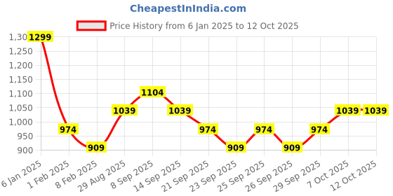 myntra.com R&B Boys Printed Hooded Sweatshirt & Trousers r&b Price History Graph from 6 Jan 2025 to 4 Oct 2025