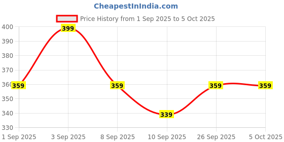 myntra.com R&B Boys Printed Knee Length Shorts r&b Price History Graph from 1 Sep 2025 to 4 Oct 2025