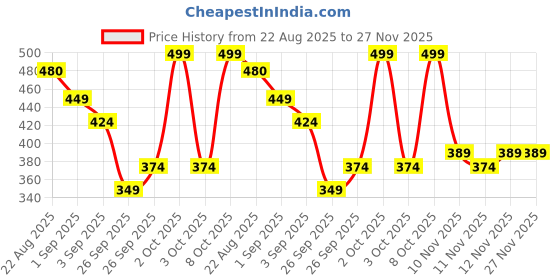myntra.com R&B Boys Printed Mid Rise Joggers r&b Price History Graph from 22 Aug 2025 to 27 Nov 2025