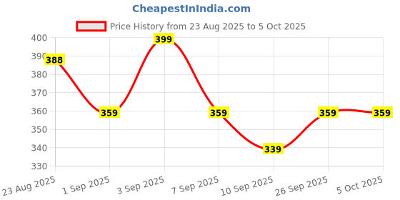 myntra.com R&B Boys Printed Mid Rise Shorts r&b Price History Graph from 23 Aug 2025 to 4 Oct 2025