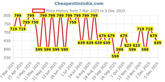 myntra.com R&B Boys Printed Night suit r&b Price History Graph from 7 Mar 2025 to 5 Dec 2025