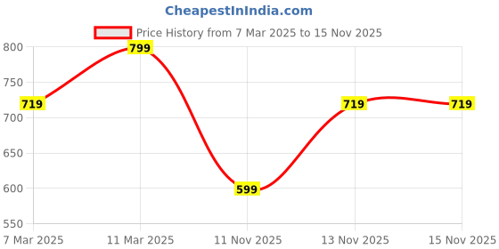 myntra.com R&B Boys Printed Night suit r&b Price History Graph from 7 Mar 2025 to 14 Nov 2025