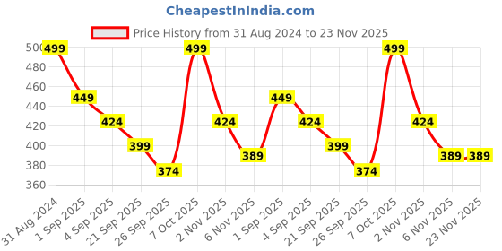myntra.com R&B Boys Printed Pockets T-shirt r&b Price History Graph from 31 Aug 2024 to 23 Nov 2025