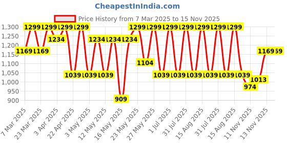 myntra.com R&B Boys Printed Pure Cotton Night suits r&b Price History Graph from 7 Mar 2025 to 15 Nov 2025