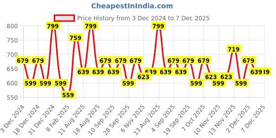 myntra.com R&B Boys Printed Pure Cotton Sweatshirt With Joggers Clothing Set r&b Price History Graph from 3 Dec 2024 to 7 Dec 2025