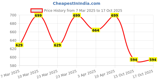 myntra.com R&B Boys Printed Pure Cotton T-shirt With Joggers r&b Price History Graph from 7 Mar 2025 to 17 Oct 2025