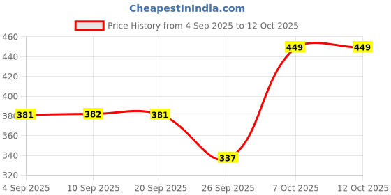 myntra.com R&B Boys Printed Regular Fit Cotton Joggers r&b Price History Graph from 4 Sep 2025 to 12 Oct 2025