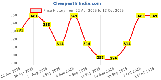 myntra.com R&B Boys Printed Regular Fit Cotton Shorts r&b Price History Graph from 22 Apr 2025 to 13 Oct 2025