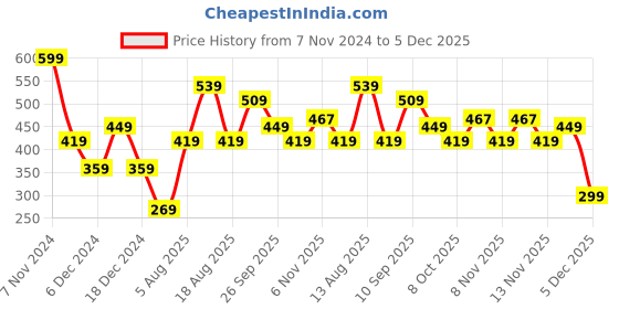 myntra.com R&B Boys Printed Round Neck Casual Sweatshirt r&b Price History Graph from 7 Nov 2024 to 5 Dec 2025