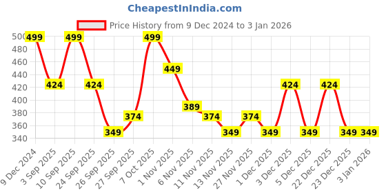 myntra.com R&B Boys Printed Round Neck Cotton Sweatshirt r&b Price History Graph from 9 Dec 2024 to 31 Dec 2025