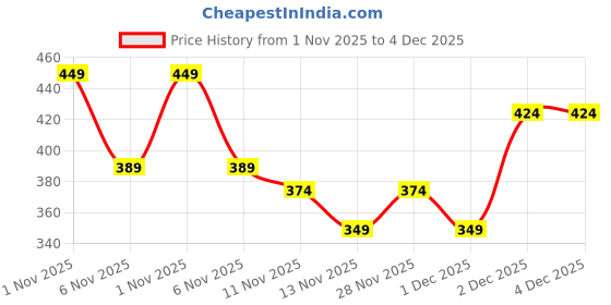myntra.com R&B Boys Printed Round Neck Cotton Sweatshirt r&b Price History Graph from 1 Nov 2025 to 4 Dec 2025
