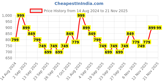 myntra.com R&B Boys Printed Round Neck T-shirt with Shorts r&b Price History Graph from 14 Aug 2024 to 20 Nov 2025