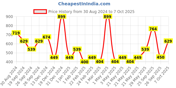 myntra.com R&B Boys Printed Shorts r&b Price History Graph from 30 Aug 2024 to 7 Oct 2025