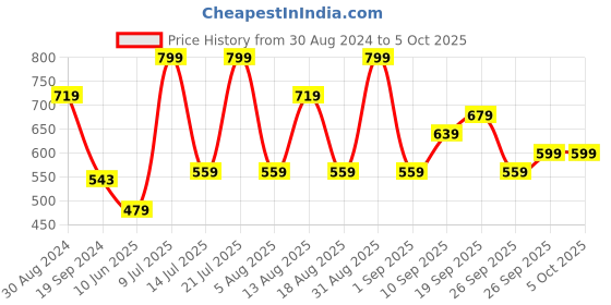 myntra.com R&B Boys Printed Shorts r&b Price History Graph from 30 Aug 2024 to 4 Oct 2025