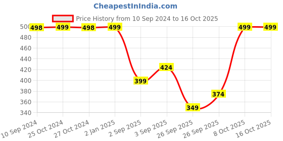 myntra.com R&B Boys Printed Sweatshirt r&b Price History Graph from 10 Sep 2024 to 16 Oct 2025