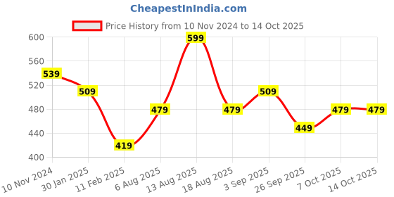 myntra.com R&B Boys Printed Sweatshirt r&b Price History Graph from 10 Nov 2024 to 13 Oct 2025