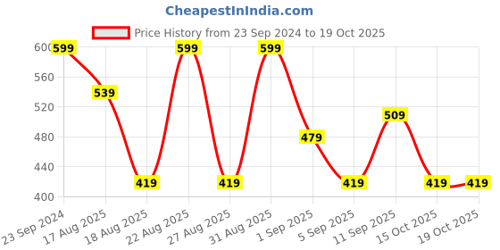 myntra.com R&B Boys Printed Sweatshirt r&b Price History Graph from 23 Sep 2024 to 18 Oct 2025