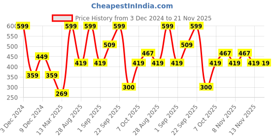 myntra.com R&B Boys Printed Sweatshirt r&b Price History Graph from 3 Dec 2024 to 20 Nov 2025