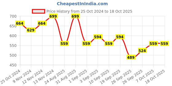 myntra.com R&B Boys Printed Sweatshirt r&b Price History Graph from 25 Oct 2024 to 18 Oct 2025