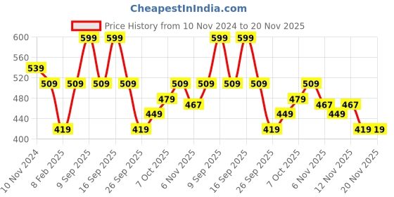 myntra.com R&B Boys Printed Sweatshirt r&b Price History Graph from 10 Nov 2024 to 19 Nov 2025