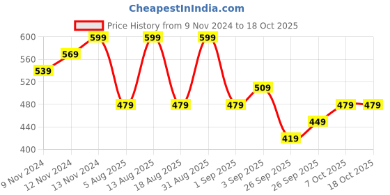myntra.com R&B Boys Printed Sweatshirt r&b Price History Graph from 9 Nov 2024 to 18 Oct 2025