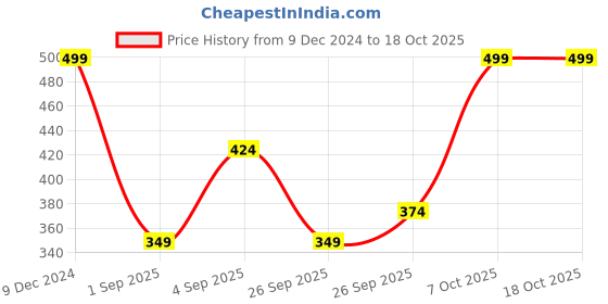 myntra.com R&B Boys Printed Sweatshirt r&b Price History Graph from 9 Dec 2024 to 18 Oct 2025